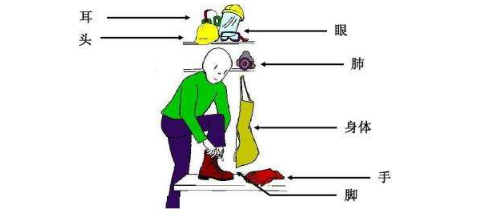 職業(yè)衛(wèi)生概論之個人防護(hù)